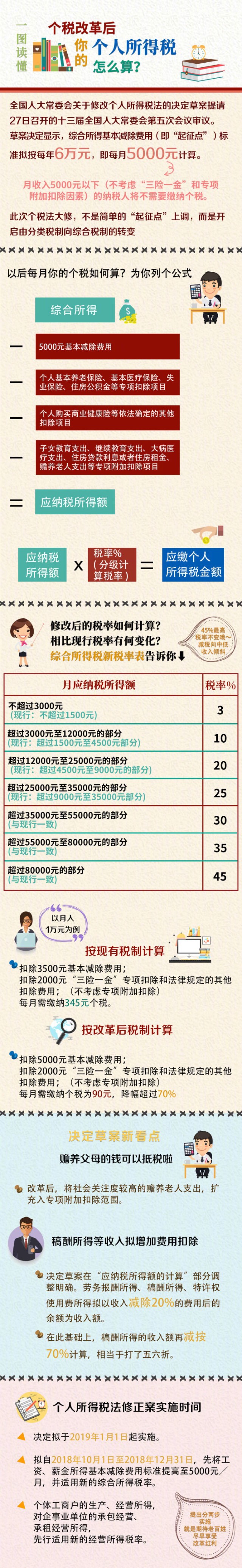 @所有人,改革后,个人所得税这样算!